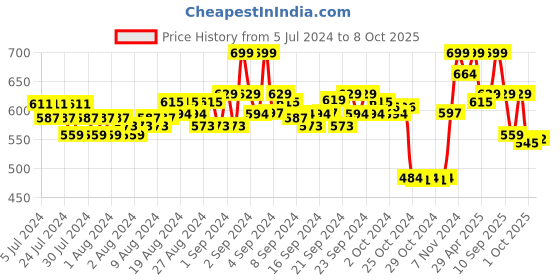 ajio.com puma Pack of 3 Striped Ankle-Length Socks puma Price History Graph from 5 Jul 2024 to 8 Oct 2025