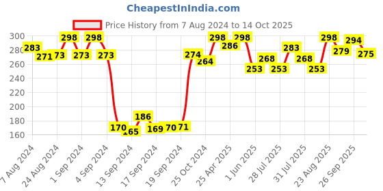 ajio.com dollar Pack of 3 Striped Ankle-Length Socks dollar Price History Graph from 7 Aug 2024 to 14 Oct 2025