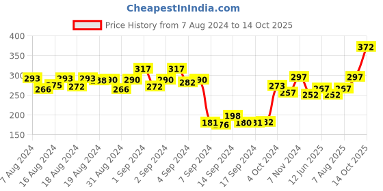 ajio.com dollar Pack of 3 Striped Ankle-Length Socks dollar Price History Graph from 7 Aug 2024 to 14 Oct 2025