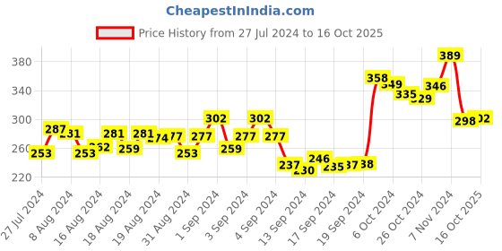 ajio.com dollar Pack of 3 Striped Ankle-Length Socks dollar Price History Graph from 27 Jul 2024 to 16 Oct 2025