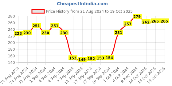 ajio.com dollar socks Pack of 3 Striped Ankle-Length Socks dollar socks Price History Graph from 21 Aug 2024 to 15 Oct 2025