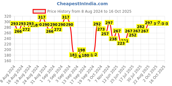 ajio.com dollar Pack of 3 Striped Ankle-Length Socks dollar Price History Graph from 8 Aug 2024 to 16 Oct 2025