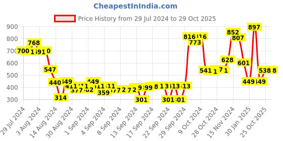 ajio.com athom living Pack of 3 Striped Bath Towels athom living Price History Graph from 29 Jul 2024 to 29 Oct 2025