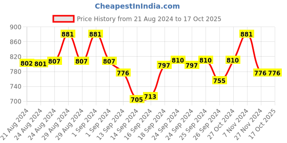 ajio.com amour secret Pack of 3 Striped Bikinis amour secret Price History Graph from 21 Aug 2024 to 15 Oct 2025