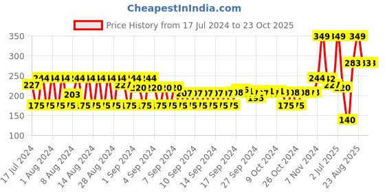 ajio.com teamspirit Pack of 3 Striped Evaryday Socks teamspirit Price History Graph from 17 Jul 2024 to 23 Oct 2025