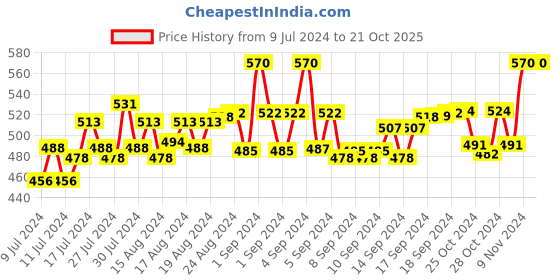 ajio.com trylo oh so pretty you Pack of 3 Striped Hipsters trylo oh so pretty you Price History Graph from 9 Jul 2024 to 21 Oct 2025