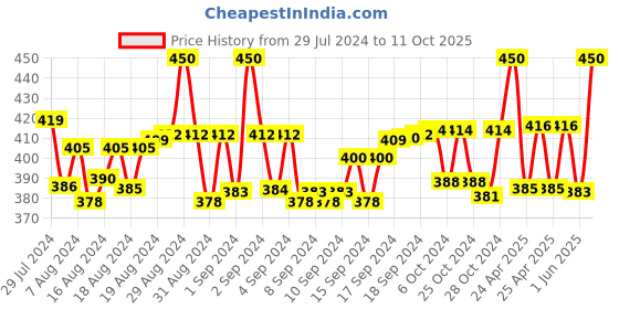 ajio.com trylo oh so pretty you Pack of 3 Striped Hipsters trylo oh so pretty you Price History Graph from 29 Jul 2024 to 11 Oct 2025