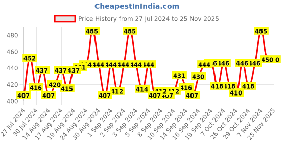 ajio.com red rose Pack of 3 Striped Hipsters Panties red rose Price History Graph from 27 Jul 2024 to 25 Nov 2025