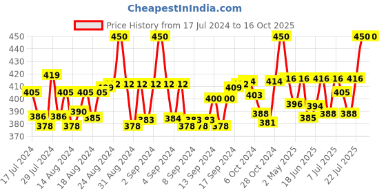 ajio.com trylo oh so pretty you Pack of 3 Striped Hipsters with Elasticated Waist trylo oh so pretty you Price History Graph from 17 Jul 2024 to 16 Oct 2025