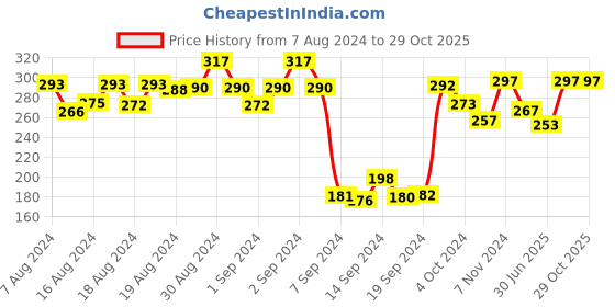ajio.com dollar Pack of 3 Striped Liner Socks dollar Price History Graph from 7 Aug 2024 to 28 Oct 2025