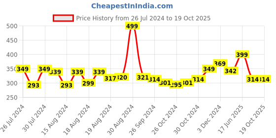 ajio.com balenzia Pack of 3 Striped Loafer Socks balenzia Price History Graph from 26 Jul 2024 to 19 Oct 2025