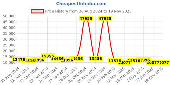 ajio.com nasher miles Pack of 3 Striped Luggage Sets nasher miles Price History Graph from 30 Aug 2024 to 19 Nov 2025