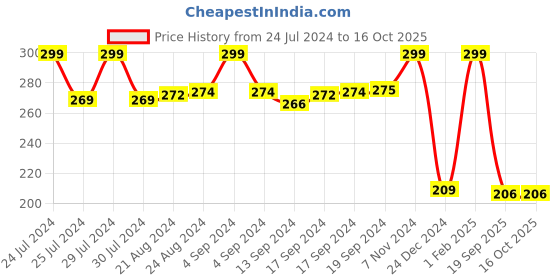 ajio.com max Pack of 3 Striped No-Show Socks max Price History Graph from 24 Jul 2024 to 15 Oct 2025