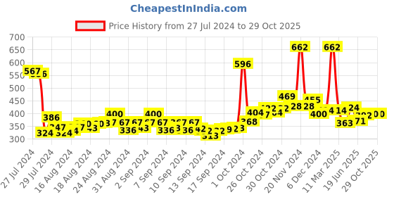 ajio.com air garb Pack of 3 Striped Print Ankle-Length Socks air garb Price History Graph from 27 Jul 2024 to 29 Oct 2025
