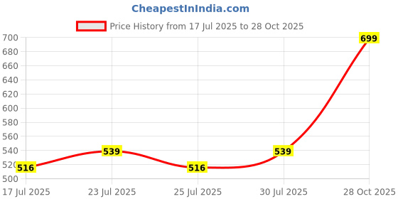ajio.com mm impex Pack of 3 Striped Rompers with Button Closure mm impex Price History Graph from 17 Jul 2025 to 28 Oct 2025