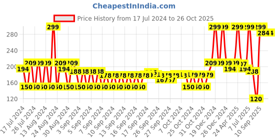 ajio.com teamspirit Pack of 3 Striped Socks teamspirit Price History Graph from 17 Jul 2024 to 25 Oct 2025