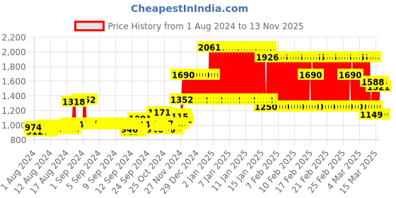 ajio.com toonyport Pack of 3 Striped Thermal Set toonyport Price History Graph from 1 Aug 2024 to 13 Nov 2025