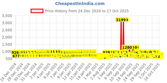 ajio.com trampoline Pack of 3 Striped Thermal Sets trampoline Price History Graph from 24 Dec 2024 to 17 Oct 2025