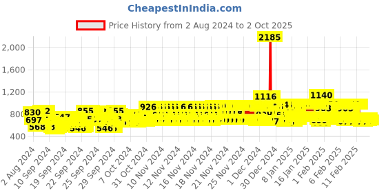 ajio.com trampoline Pack of 3 Striped Thermal Tops with Pyjamas trampoline Price History Graph from 2 Aug 2024 to 2 Oct 2025