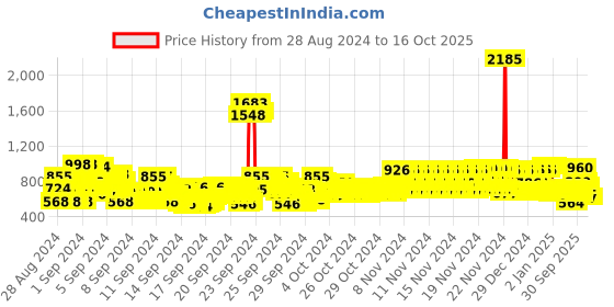 ajio.com trampoline Pack of 3 Striped Thermal Tops with Pyjamas trampoline Price History Graph from 28 Aug 2024 to 15 Oct 2025