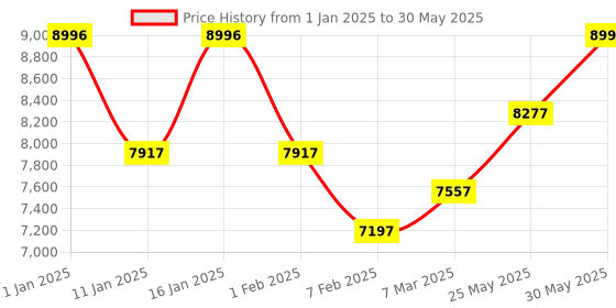 ajio.com stony brook by nasher miles Pack of 3 Striped Trolley Bag with Number Lock stony brook by nasher miles Price History Graph from 1 Jan 2025 to 30 May 2025