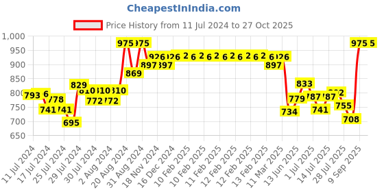 ajio.com xyxx Pack of 3 Striped Trunks with Elasticated Waist xyxx Price History Graph from 11 Jul 2024 to 27 Oct 2025