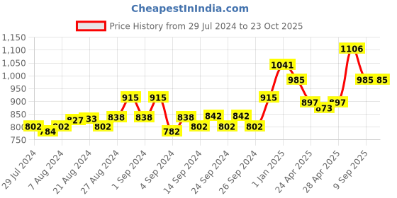 ajio.com force nxt Pack of 3 Striped Vests force nxt Price History Graph from 29 Jul 2024 to 23 Oct 2025
