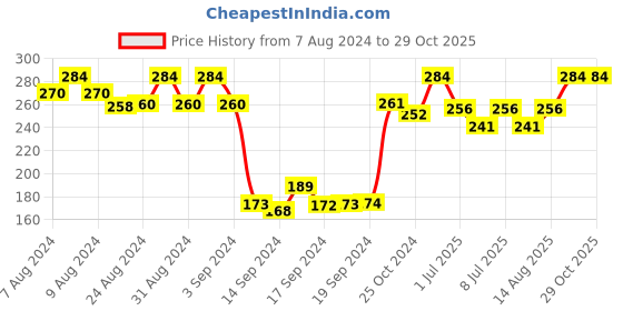 ajio.com dollar Pack of 3 Stripped Ankle-Length Socks dollar Price History Graph from 7 Aug 2024 to 28 Oct 2025