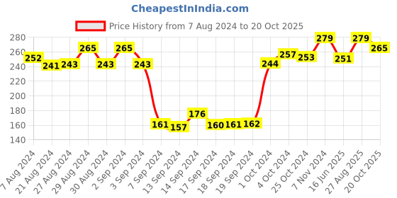ajio.com dollar Pack of 3 Stripped Ankle-Length Socks dollar Price History Graph from 7 Aug 2024 to 20 Oct 2025