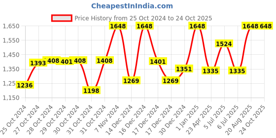 ajio.com maybelline new york Pack of 3 Suhana's Glam Kit maybelline new york Price History Graph from 25 Oct 2024 to 24 Oct 2025