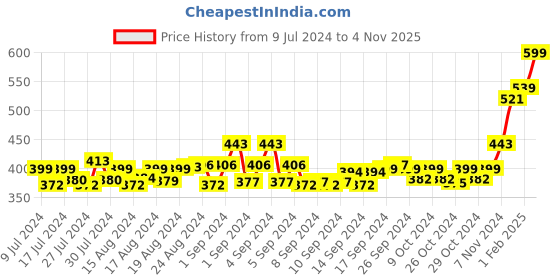 ajio.com balenzia Pack of 3 Superhero Pattern Mid-Calf Length Socks balenzia Price History Graph from 9 Jul 2024 to 4 Nov 2025