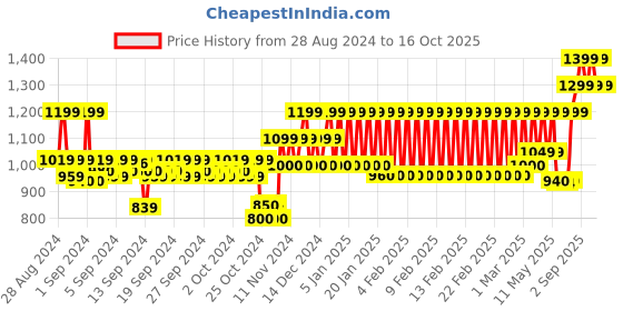ajio.com mothercare Pack of 3 T-Shirts mothercare Price History Graph from 28 Aug 2024 to 16 Oct 2025