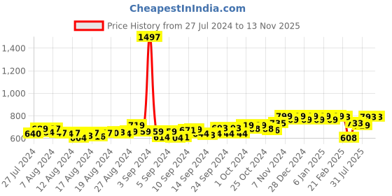 ajio.com friskers Pack of 3 Tank Tops friskers Price History Graph from 27 Jul 2024 to 12 Nov 2025
