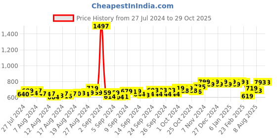 ajio.com friskers Pack of 3 Tank Tops friskers Price History Graph from 27 Jul 2024 to 29 Oct 2025