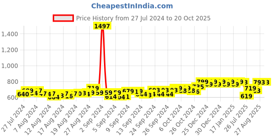 ajio.com friskers Pack of 3 Tank Tops friskers Price History Graph from 27 Jul 2024 to 20 Oct 2025
