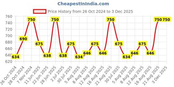 ajio.com bodycare Pack of 3 Tank-Tops bodycare Price History Graph from 26 Oct 2024 to 3 Dec 2025