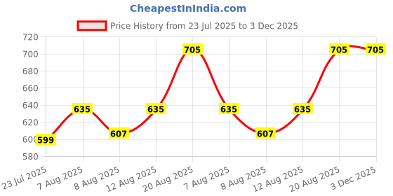 ajio.com bodycare Pack of 3 Tank Tops with Racer Back bodycare Price History Graph from 23 Jul 2025 to 3 Dec 2025