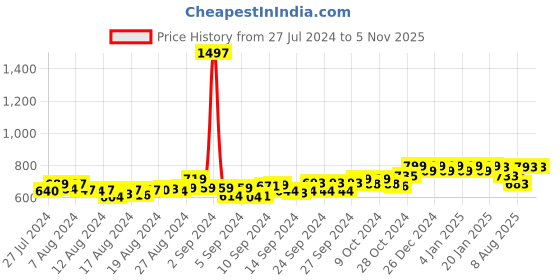 ajio.com friskers Pack of 3 Tanks Tops friskers Price History Graph from 27 Jul 2024 to 4 Nov 2025