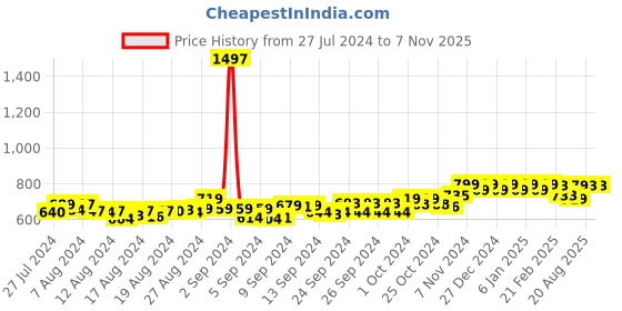 ajio.com friskers Pack of 3 Tanks Tops friskers Price History Graph from 27 Jul 2024 to 6 Nov 2025