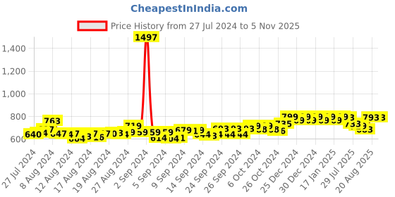 ajio.com friskers Pack of 3 Tanks Tops friskers Price History Graph from 27 Jul 2024 to 3 Nov 2025