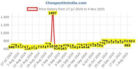 ajio.com friskers Pack of 3 Tanks Tops friskers Price History Graph from 27 Jul 2024 to 3 Nov 2025