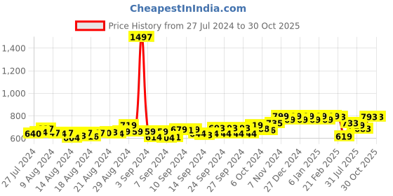 ajio.com friskers Pack of 3 Tanks Tops friskers Price History Graph from 27 Jul 2024 to 29 Oct 2025