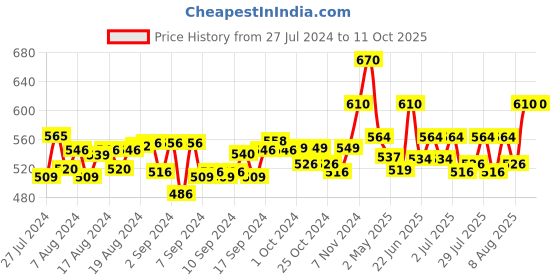 ajio.com ap'pulse Pack of 3 Textured Camisole ap'pulse Price History Graph from 27 Jul 2024 to 10 Oct 2025