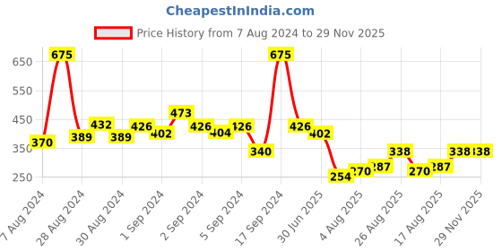 ajio.com leading lady Pack of 3 Textured Camisoles leading lady Price History Graph from 7 Aug 2024 to 29 Nov 2025