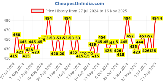 ajio.com rc. royal class Pack of 3 Textured Everyday Socks rc. royal class Price History Graph from 27 Jul 2024 to 15 Nov 2025