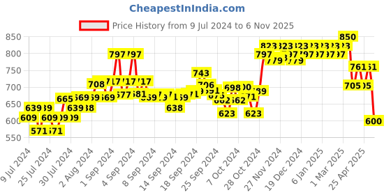 ajio.com damensch Pack of 3 Thick Border Briefs damensch Price History Graph from 9 Jul 2024 to 6 Nov 2025