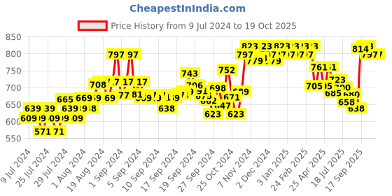 ajio.com damensch Pack of 3 Thick Border Briefs damensch Price History Graph from 9 Jul 2024 to 19 Oct 2025