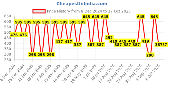 ajio.com amante Pack of 3 Three-Fourth Coverage Low-Rise Bikini Panties - PPK33102 amante Price History Graph from 8 Dec 2024 to 17 Oct 2025