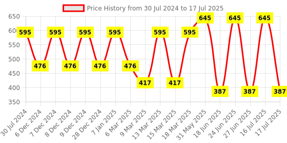 ajio.com amante Pack of 3 Three-Fourth Coverage Low-Rise Hipster Panties - PPK43001 amante Price History Graph from 30 Jul 2024 to 17 Jul 2025