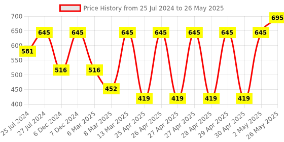 ajio.com amante Pack of 3 Three-Fourth Coverage Low-Rise Hipster Panties - PPK43101 amante Price History Graph from 25 Jul 2024 to 26 May 2025